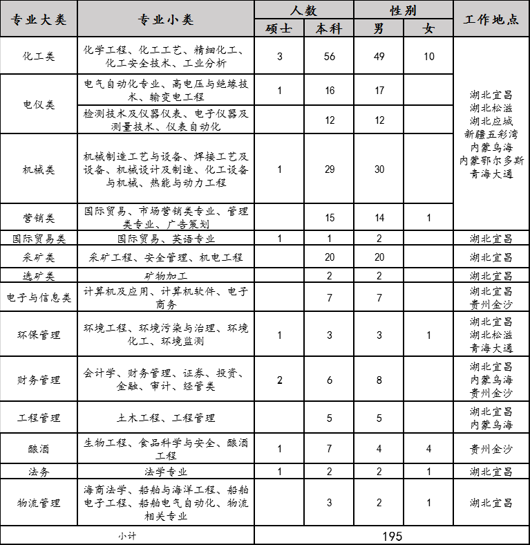 2020年宜化集團校園招聘簡章來了，你還在等什么？(圖1)