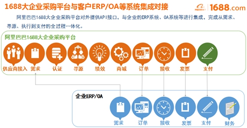 大企業(yè)采購平臺正式啟動，阿里巴巴助宜化數(shù)字化轉(zhuǎn)型升級(圖2)