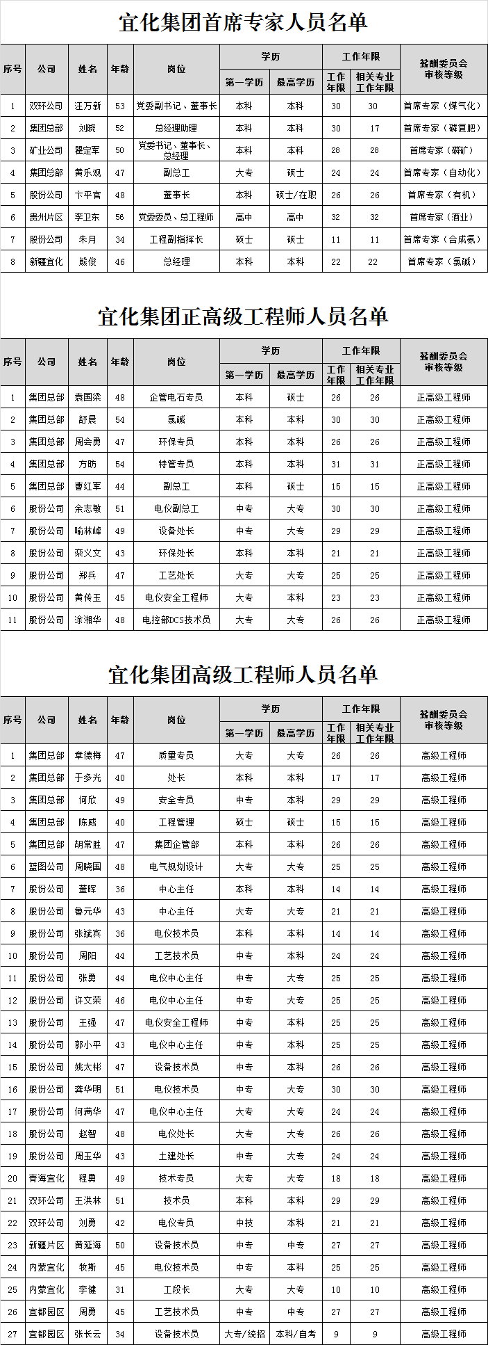 宜化集團(tuán)首席專家、正高級(jí)工程師、高級(jí)工程師評(píng)審結(jié)果公示